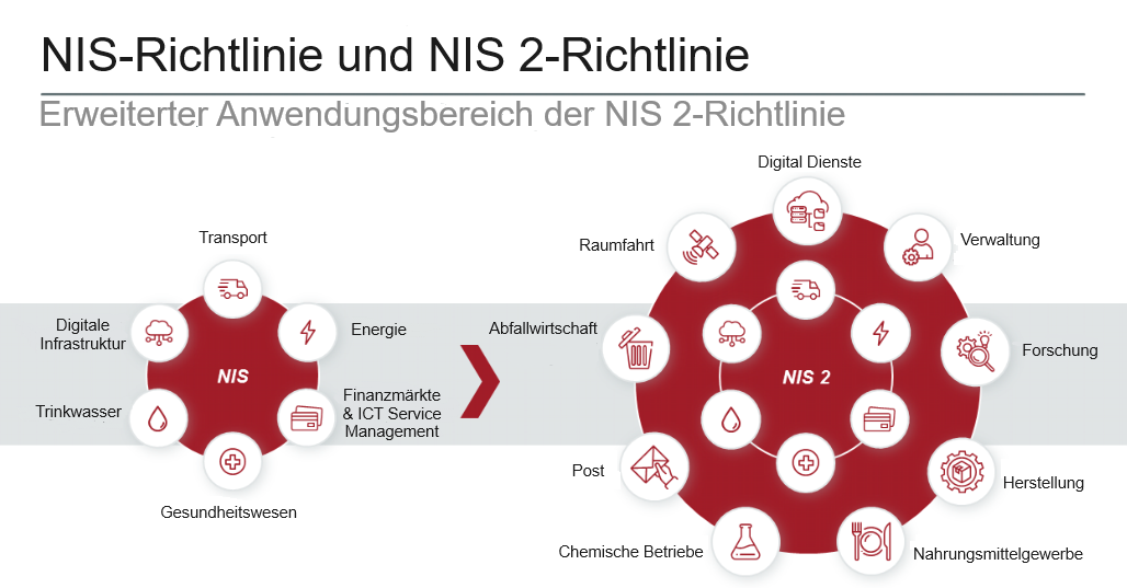 NIS-Richtline und NIS 2-Richtlinie