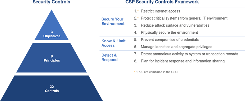 swift-csp-securtiy-control